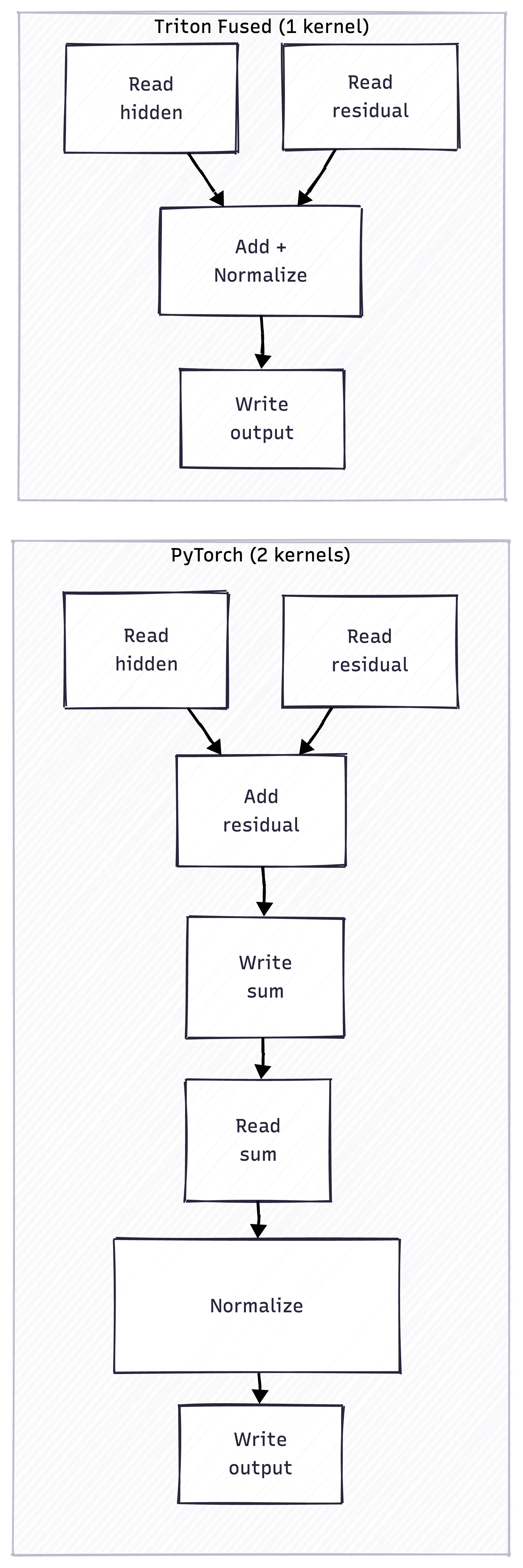 Fused kernel eliminates intermediate memory operations